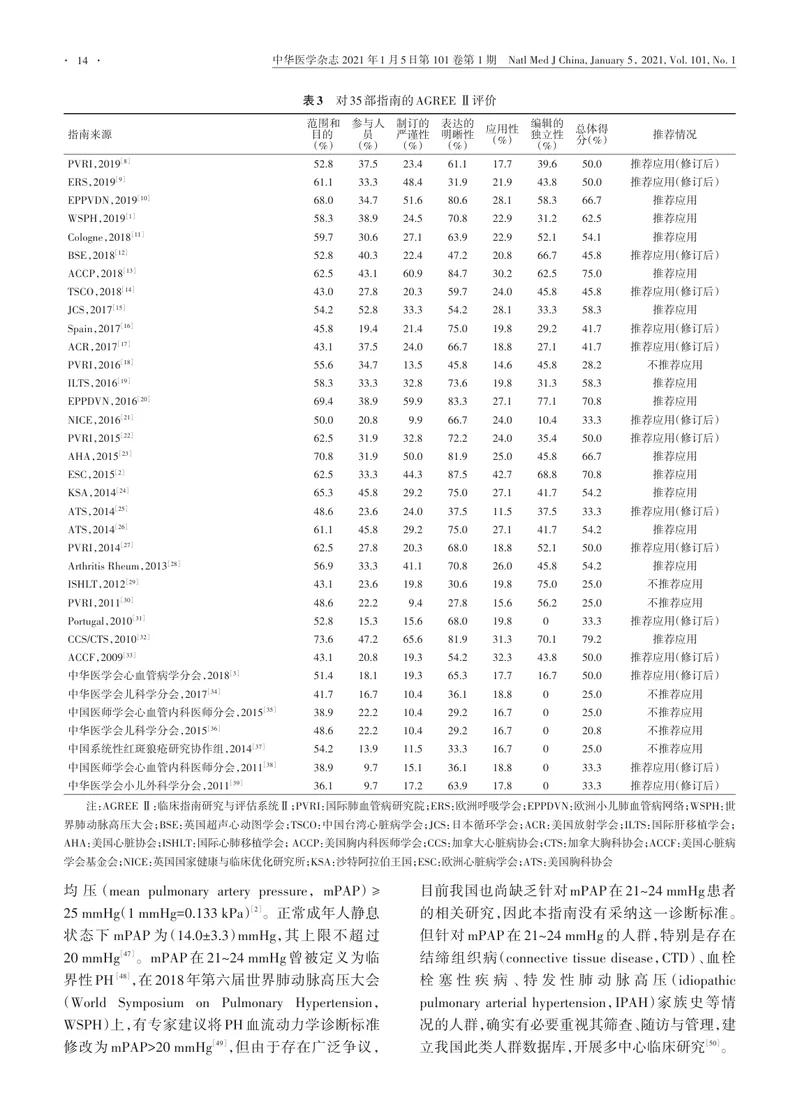 【呼吸领域】中国肺动脉高压诊断与治疗指南（2021版）