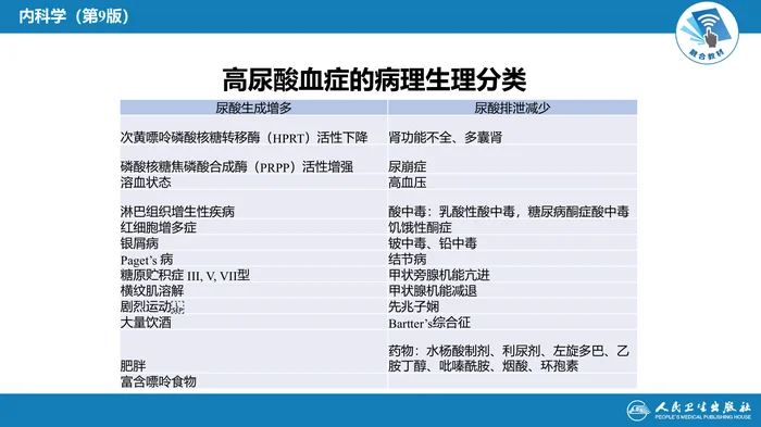第二十七章 高尿酸血症---高尿酸血症的病理生理分类