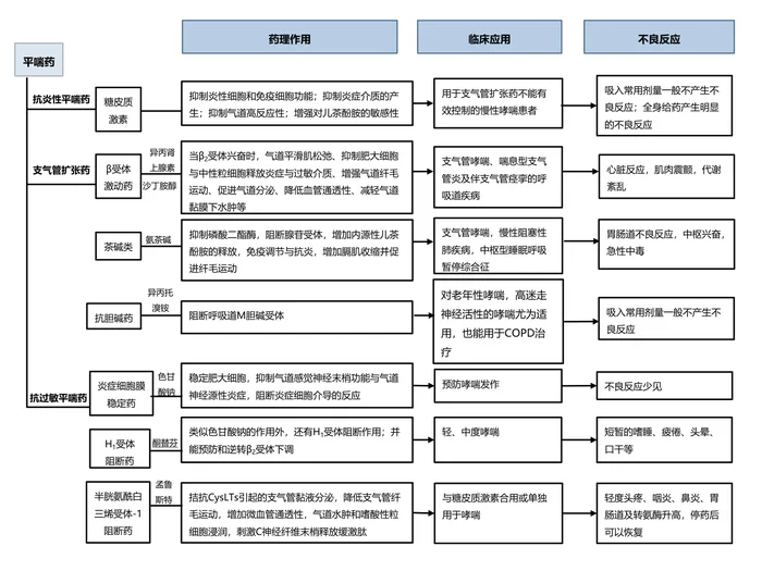 第三十一章 作用于呼吸系统的药物 本章小结