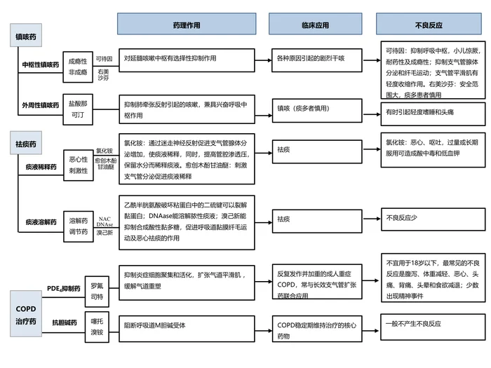 第三十一章 作用于呼吸系统的药物 本章小结