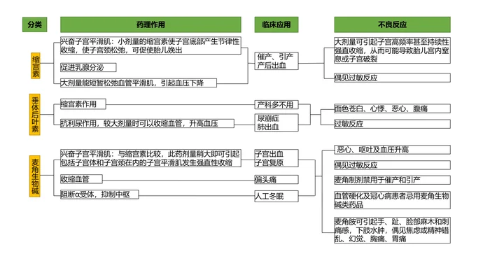 第三十三章 子宫平滑肌兴奋药和抑制药 本章小结
