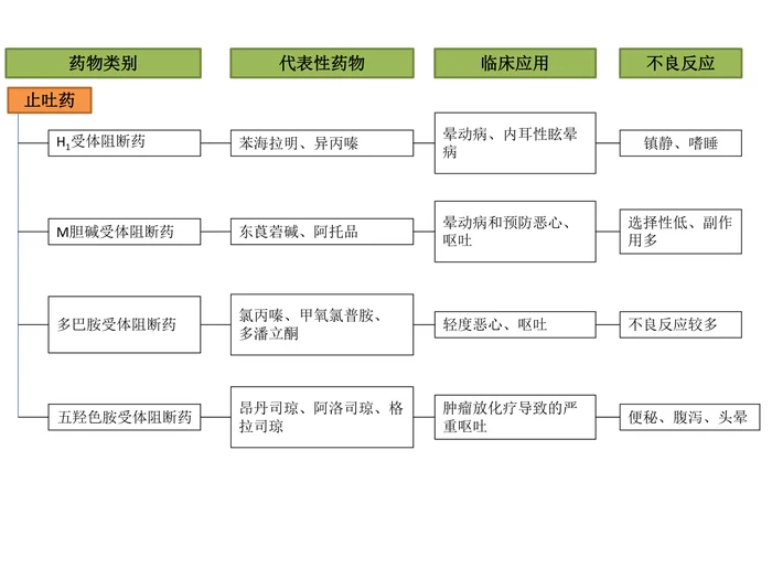 第三十二章 作用于消化系统的药物 本章小结（知识导图）