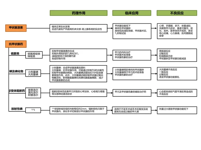 第三十六章 甲状腺激素及抗甲状腺药 本章小结
