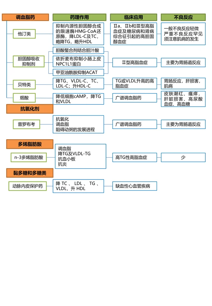 第二十七章 调血脂药与抗动脉粥样硬化药 本章小结