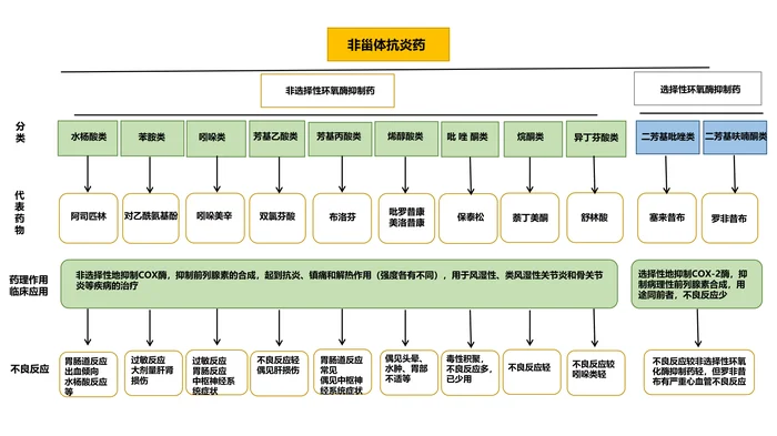 第二十章 解热镇痛抗炎药 本章小结