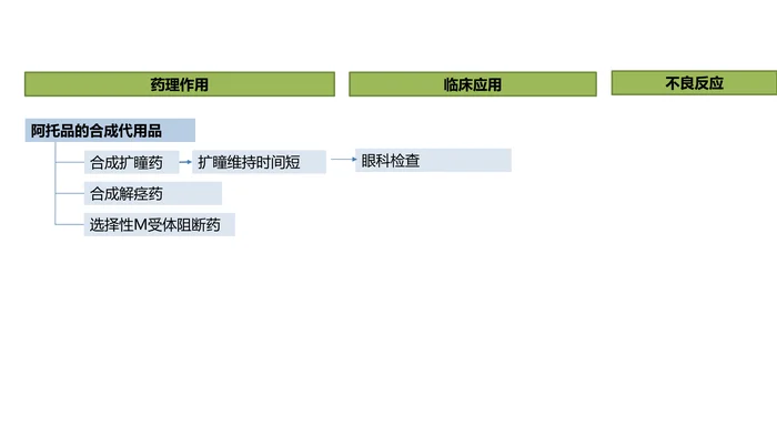 第八章 胆碱受体阻断药（Ⅰ)——M胆碱受体阻断药 本章小结