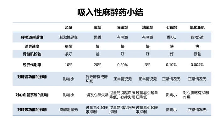 第十三章 全身麻醉药 本章小结