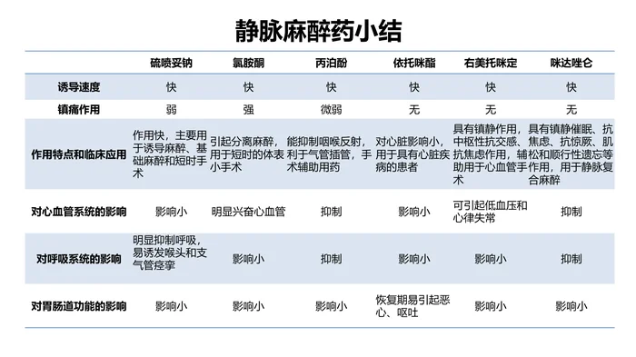 第十三章 全身麻醉药 本章小结