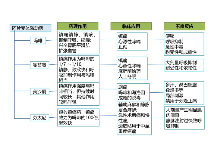 第十九章 镇痛药 本章小结