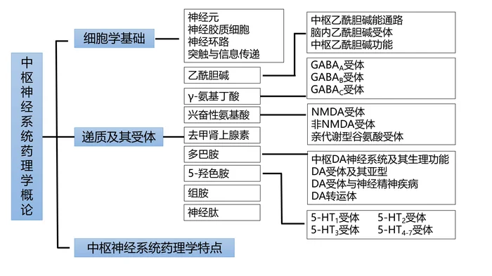 第十二章 中枢神经系统药理学概论 本章小结