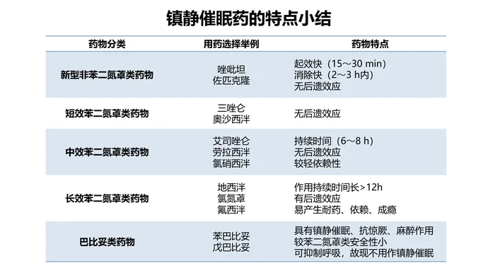 第十五章 镇静催眠药 本章小结