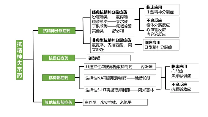第十八章 抗精神失常药 本章小结