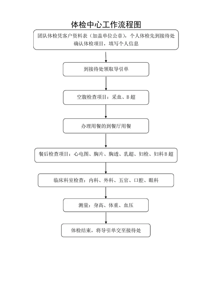 人民医院体检中心工作流程图